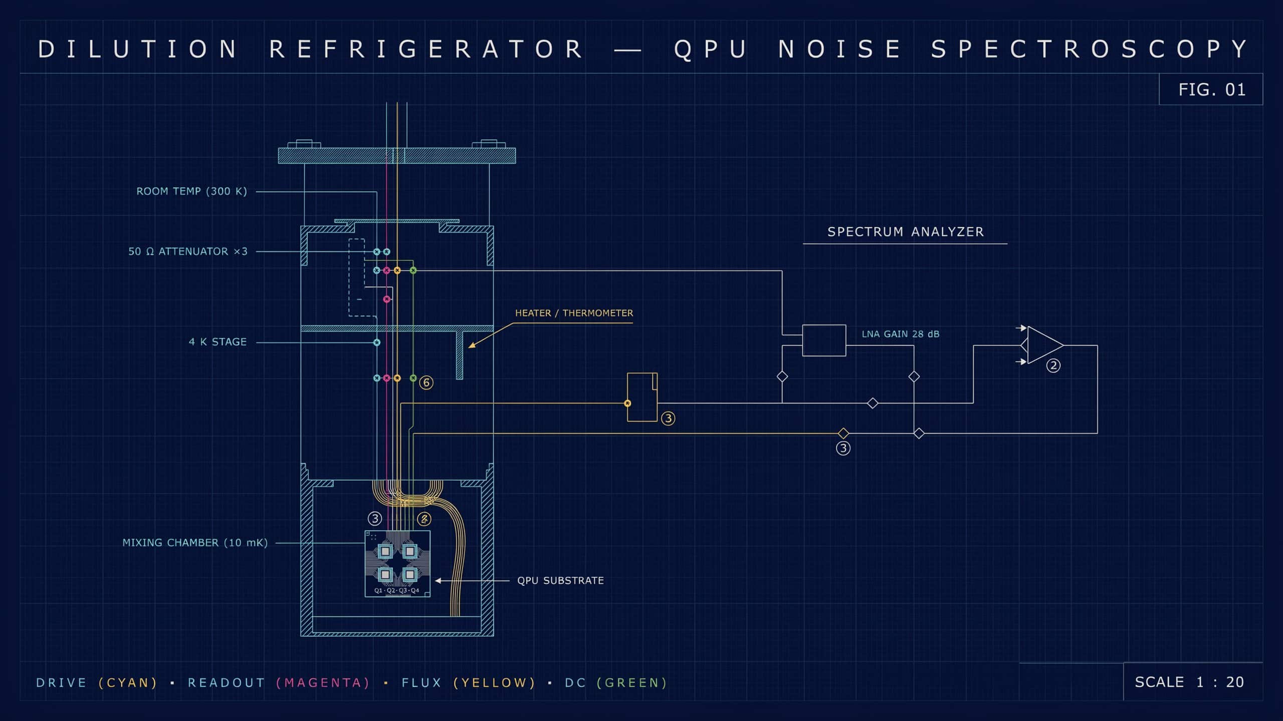 Cryogenic noise spectroscopy system setup to trace quantum chip error rates.