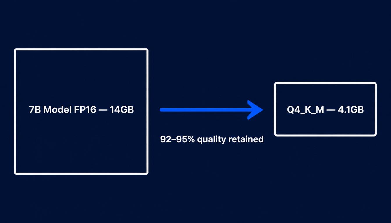 GGUF Q4_K_M quantisation shrinks a 7B model from 14GB to 4.1GB with minimal quality loss