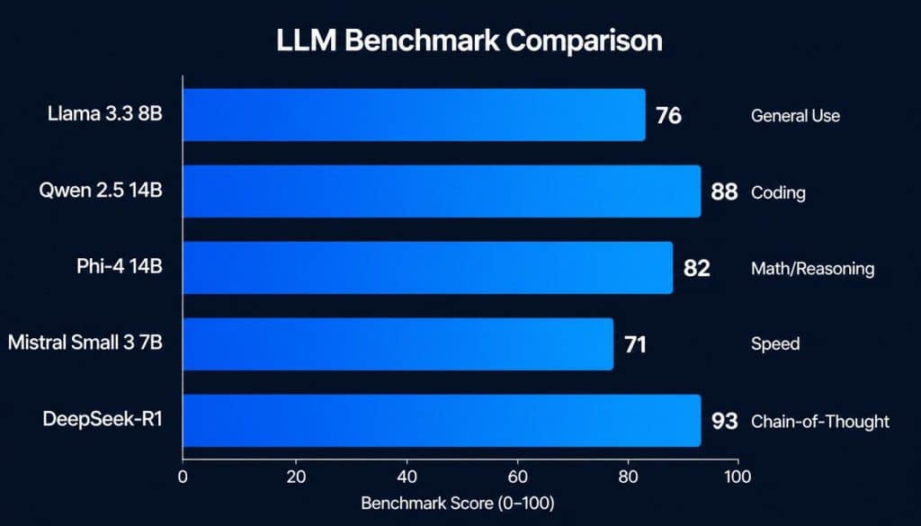 Best local LLM models comparison 2026 benchmark chart
showing Llama Qwen Phi-4 Mistral DeepSeek performance