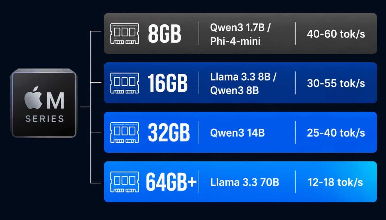Best Ollama models for Mac by RAM tier 2026 showing  recommended models for 8GB 16GB 32GB and 64GB unified memory