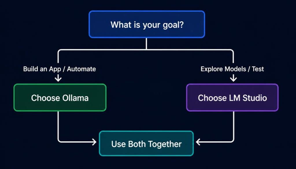 LM Studio vs Ollama decision flowchart helping
developers choose the right local LLM tool 2026