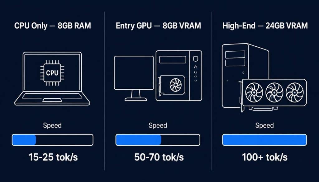 Local LLM hardware requirements tiers 2026 showing
CPU only vs entry GPU vs high-end GPU performance