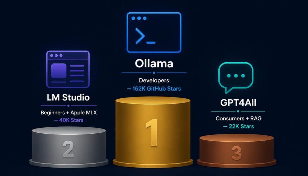 Ollama vs LM Studio vs GPT4All three-way comparison
podium showing GitHub stars and best use cases 2026