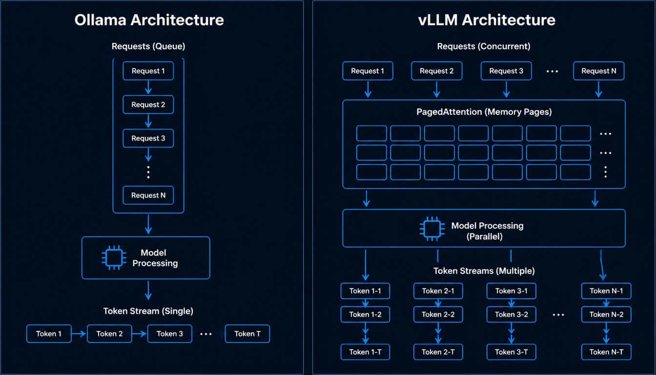 Ollama sequential architecture vs vLLM PagedAttention  continuous batching architecture diagram comparison