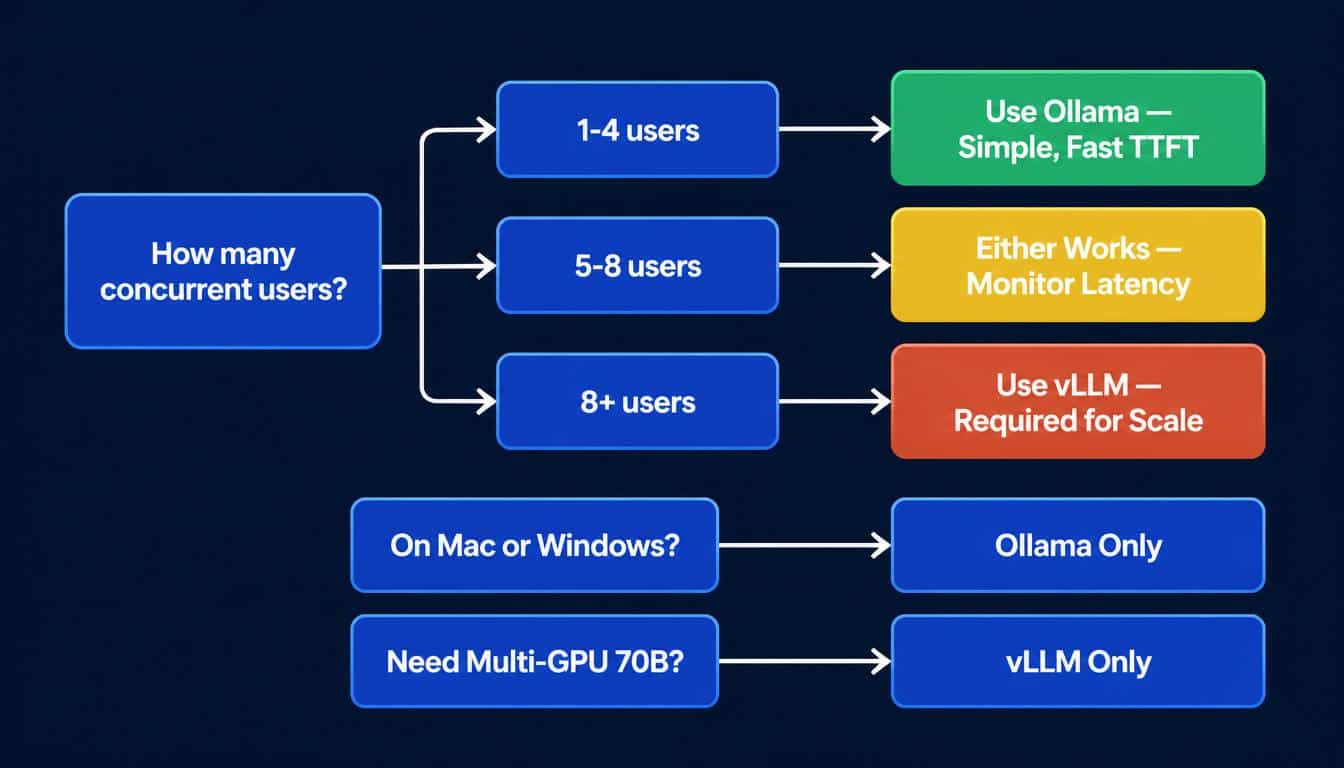 \vLLM vs Ollama decision flowchart 2026 showing when  to use each tool based on concurrent users and platform