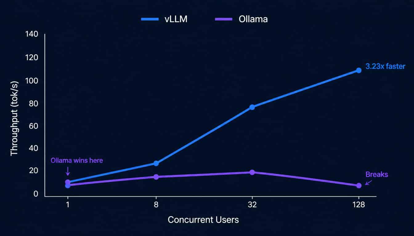 vLLM vs Ollama throughput benchmark chart 2026  showing performance gap at 1 8 32 and 128 concurrent users